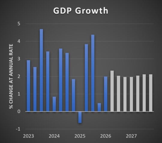GDP Bar chart illustrating growth trends from 2023 to 2027, highlighting annual percentage changes.