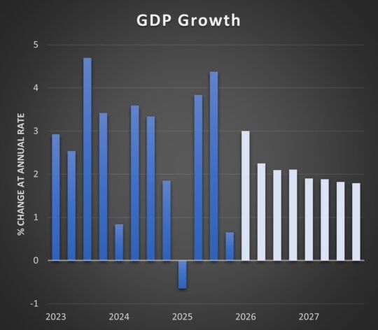 GDP growth chart showing positive trends for 2023-2026 at Bank of the Pacific.