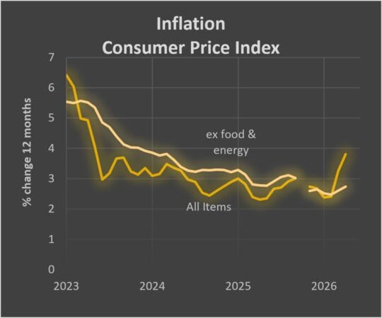 Inflation Consumer Price Index graph showing decline from 2023 to 2025, with a recent rise in 2026. 