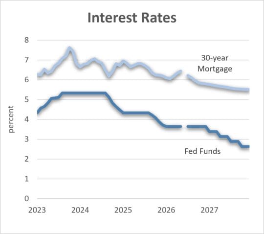 Interest rate comparison of 30-year mortgage and Fed Funds from 2023 to 2027. 