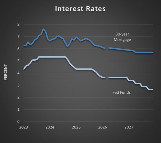 Interest Rates Chart for Bank of the Pacific Quarterly Economic Newsletter – Q1, 2026.
