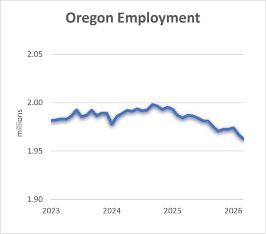 Oregon employment trend graph from 2023 to 2026, showing slight decline in employment levels.  
