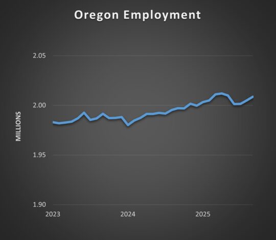 Oregon employment growth trend graph for 2023-2025.
