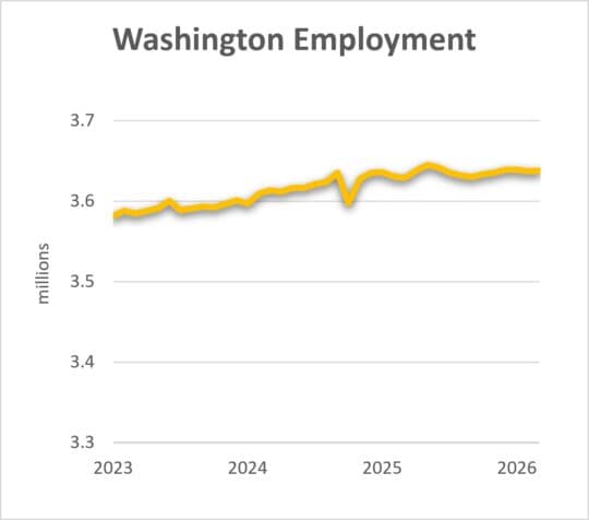 Washington employment trend chart from Bank of the Pacific showing growth from 2023 to 2026.  